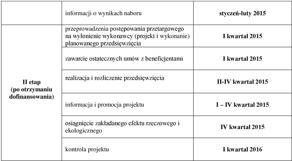 (po otrzymaniu dofinansowania) realizacja i rozliczenie przedsięwzięcia II-IV kwartał 2015 informacja i promocja projektu