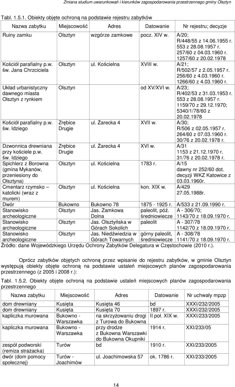 w. św. Idziego Spichlerz z Borowna (gmina Mykanów, przeniesiony do Olsztyna) Cmentarz rzymsko katolicki (wraz z murem) Olsztyn ul. Kościelna XVIII w. A/21; R/502/57 z 2.05.1957 r. 256/60 z 4.03.