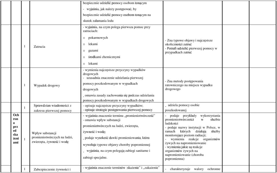 Wypadek drogowy - wymienia najczęstsze przyczyny wypadków drogowych - uzasadnia znaczenie udzielania pierwszej pomocy poszkodowanym w wypadkach drogowych - Zna metody postępowania ratowniczego na