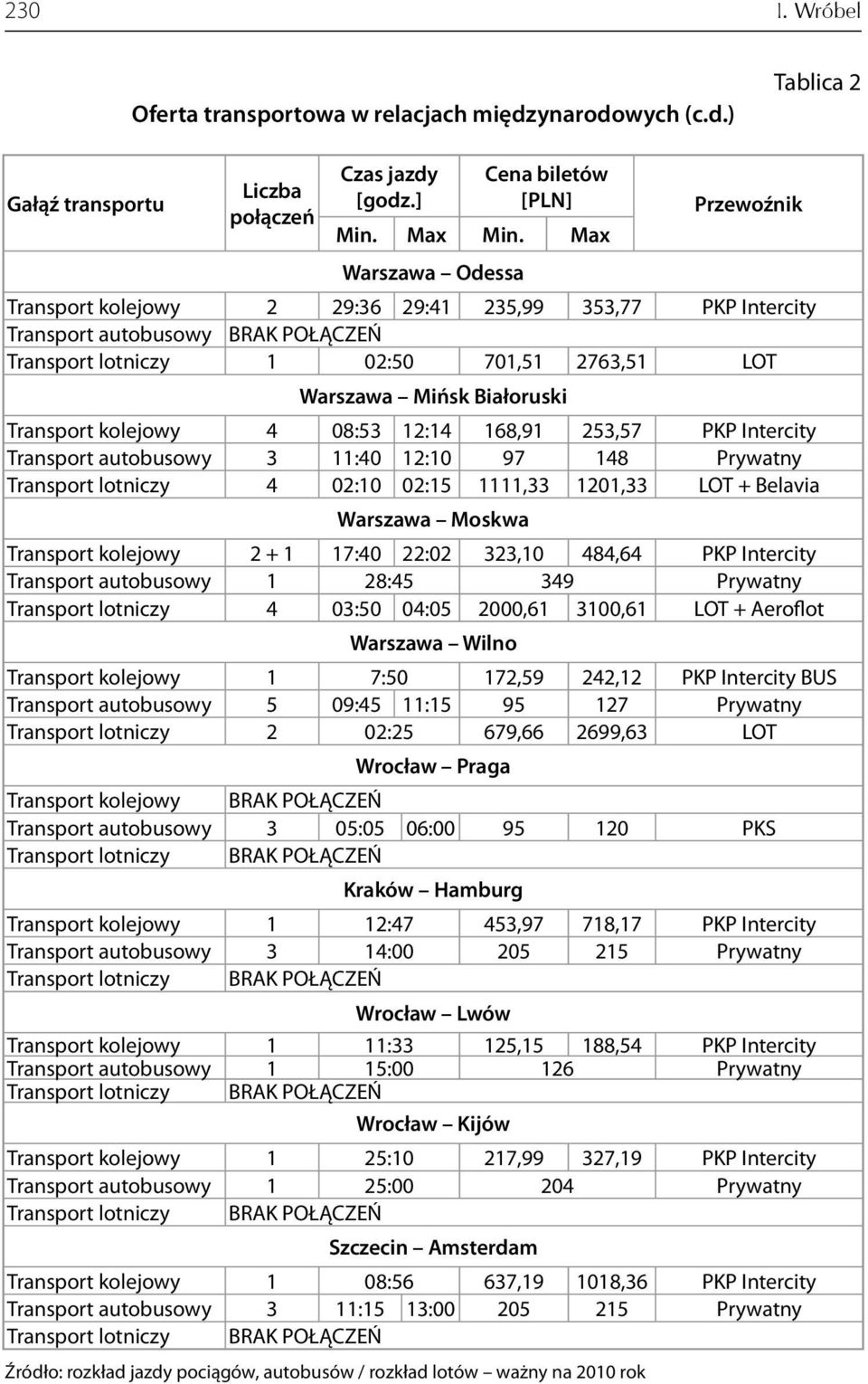 kolejowy 4 08:53 12:14 168,91 253,57 PKP Intercity Transport autobusowy 3 11:40 12:10 97 148 Prywatny Transport lotniczy 4 02:10 02:15 1111,33 1201,33 LOT + Belavia Warszawa Moskwa Transport kolejowy
