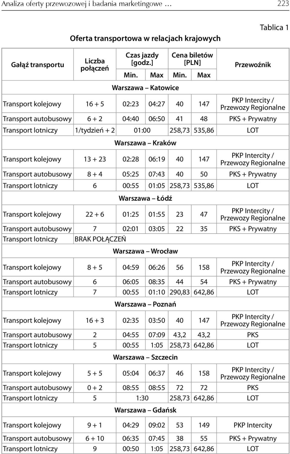 Warszawa Kraków Transport kolejowy 13 + 23 02:28 06:19 40 147 Transport autobusowy 8 + 4 05:25 07:43 40 50 PKS + Prywatny Transport lotniczy 6 00:55 01:05 258,73 535,86 LOT Warszawa Łódź Transport