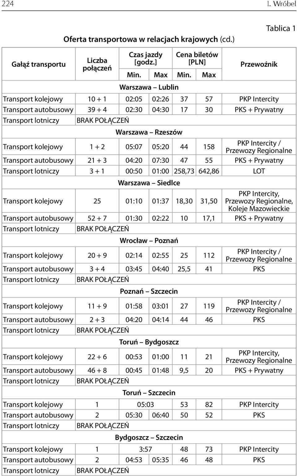 05:20 44 158 Transport autobusowy 21 + 3 04:20 07:30 47 55 PKS + Prywatny Transport lotniczy 3 + 1 00:50 01:00 258,73 642,86 LOT Warszawa Siedlce Transport kolejowy 25 01:10 01:37 18,30 31,50 PKP