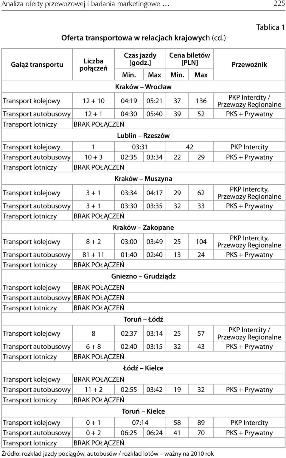 Transport autobusowy 10 + 3 02:35 03:34 22 29 PKS + Prywatny Kraków Muszyna Transport kolejowy 3 + 1 03:34 04:17 29 62 PKP Intercity, Transport autobusowy 3 + 1 03:30 03:35 32 33 PKS + Prywatny