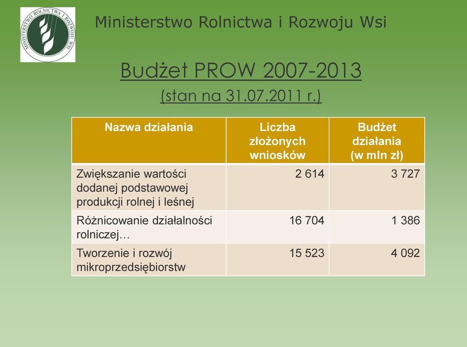 leśnej Różnicowanie działalności rolniczej Tworzenie i rozwój mikroprzedsiębiorstw