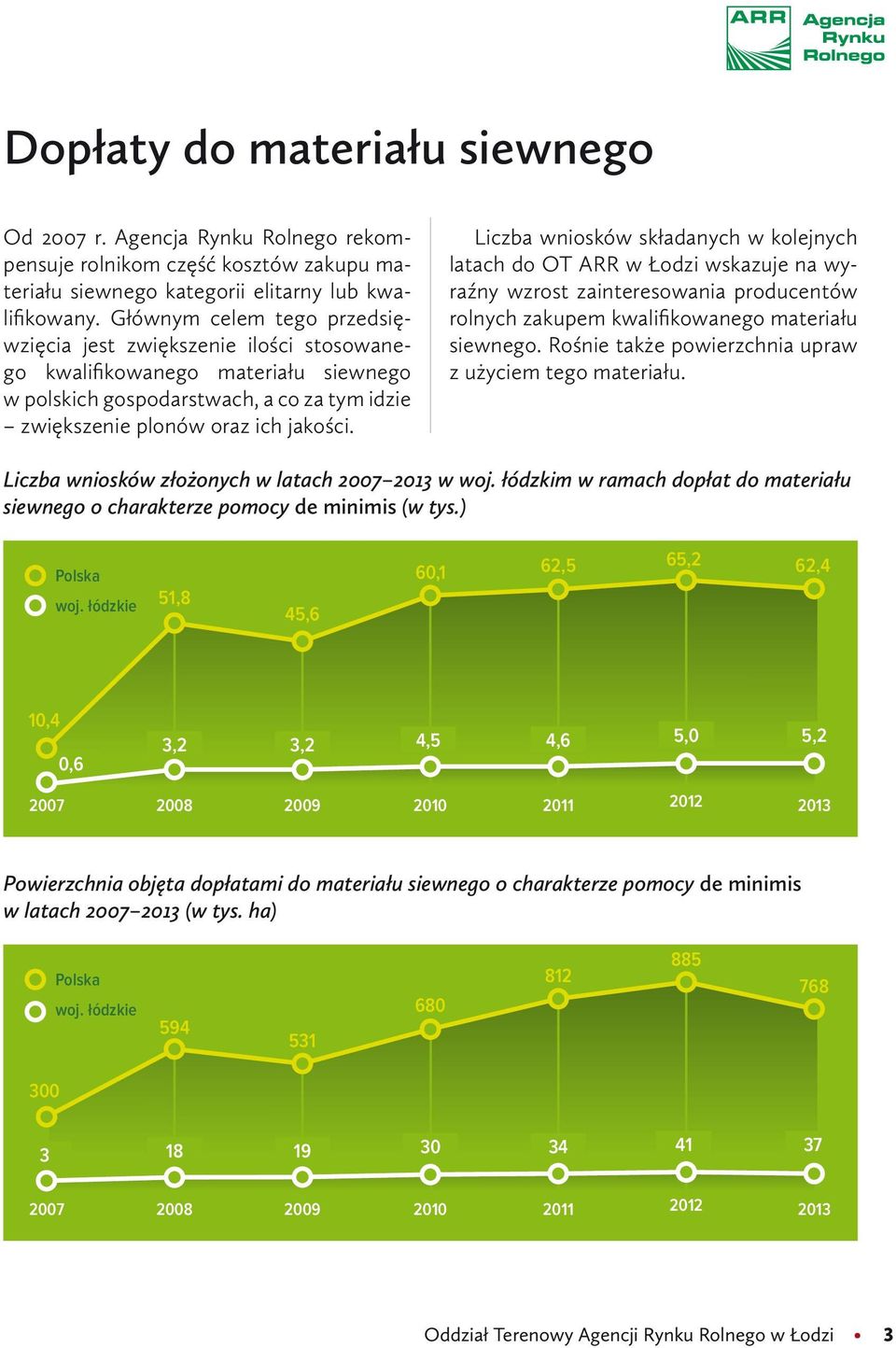 Liczba wniosków składanych w kolejnych latach do OT ARR w Łodzi wskazuje na wyraźny wzrost zainteresowania producentów rolnych zakupem kwalifikowanego materiału siewnego.