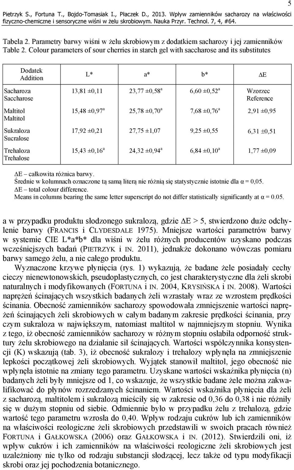 Colour parameters of sour cherries in starch gel with saccharose and its substitutes Dodatek Addition Sacharoza Saccharose Sukraloza Sucralose Trehaloza Trehalose L* a* b* E 13,81 ±0,11 23,77 ±0,58 a