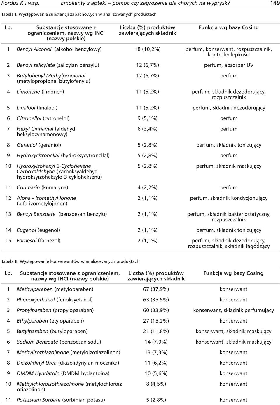 konserwant, rozpuszczalnik, kontroler lepkości 2 Benzyl salicylate (salicylan benzylu) 12 (6,7%) perfum, absorber UV 3 Butylphenyl Methylpropional (metylopropional butylofenylu) 12 (6,7%) perfum 4