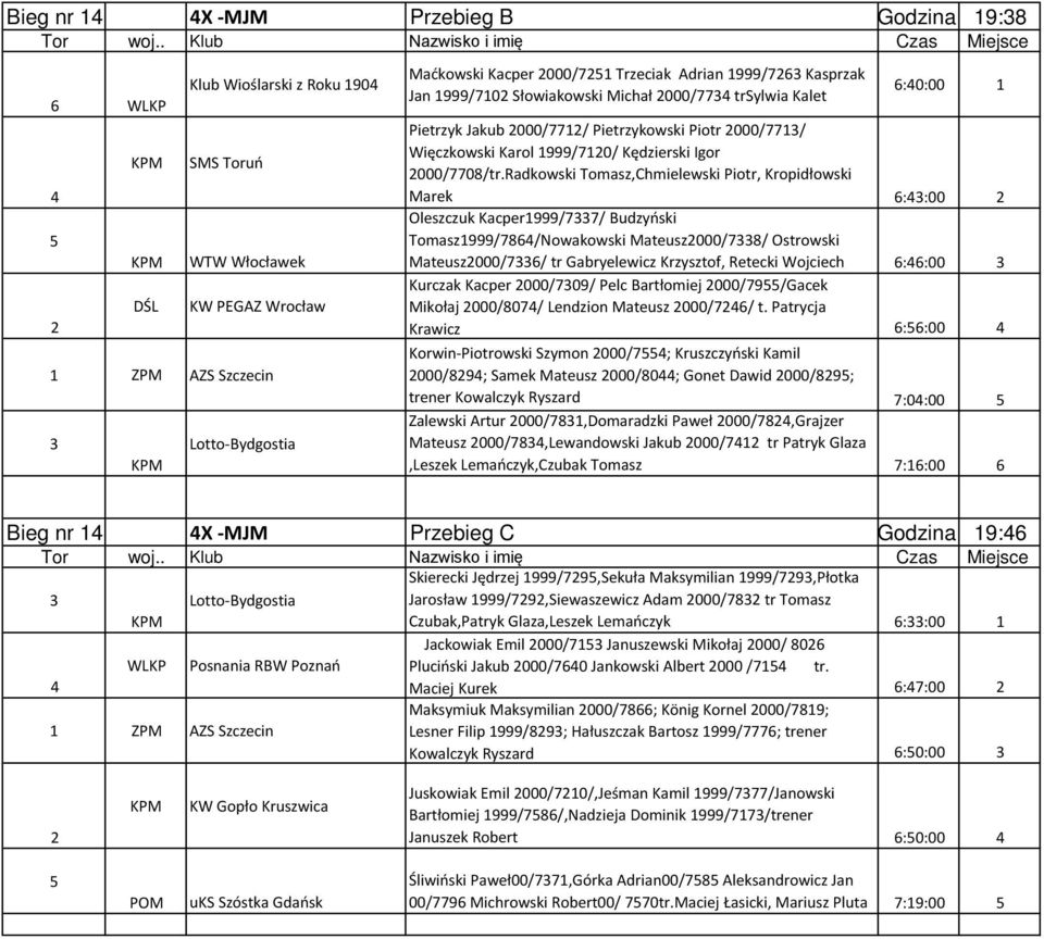 Radkowski Tomasz,Chmielewski Piotr, Kropidłowski Marek ::00 Oleszczuk Kacper999/77/ Budzyński Tomasz999/78/Nowakowski Mateusz000/78/ Ostrowski Mateusz000/7/ tr Gabryelewicz Krzysztof, Retecki