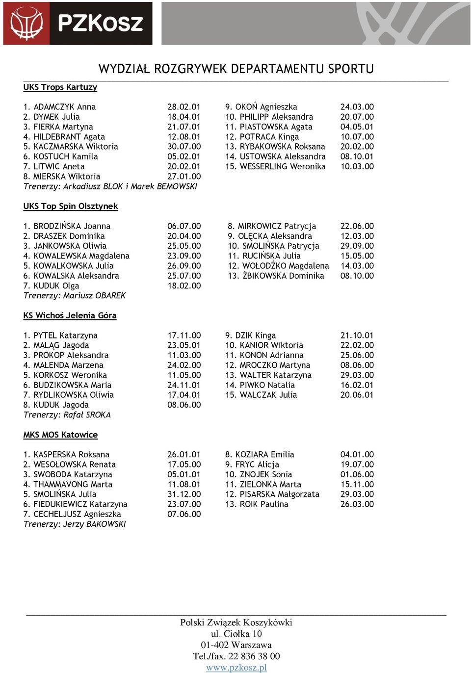 WESSERLING Weronika 10.03.00 8. MIERSKA Wiktoria 27.01.00 Trenerzy: Arkadiusz BLOK i Marek BEMOWSKI UKS Top Spin Olsztynek 1. BRODZIŃSKA Joanna 06.07.00 8. MIRKOWICZ Patrycja 22.06.00 2.