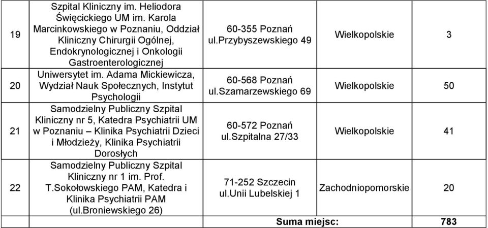 Adama Mickiewicza, Wydział Nauk Społecznych, Instytut Psychologii Samodzielny Publiczny Szpital Kliniczny nr 5, Katedra Psychiatrii UM w Poznaniu Klinika Psychiatrii Dzieci i Młodzieży,