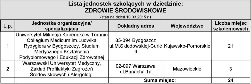 Warszawski Uniwersytet Medyczny, Zakład Profilaktyki Zagrożeń Środowiskowych i Alergologii ZDROWIE