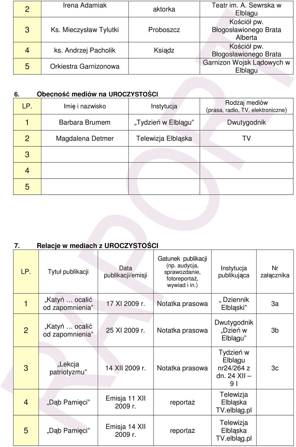 Imię i nazwisko Instytucja Rodzaj mediów (prasa, radio, TV, elektroniczne) 1 Barbara Brumem Tydzień w Dwutygodnik 2 Magdalena Detmer Telewizja Elbląska TV 4 5 7. Relacje w mediach z UROCZYSTOŚCI LP.