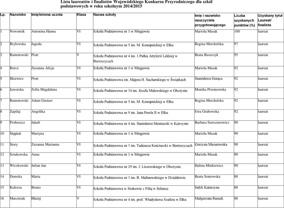 100 laureat Uzyskany tytuł Laureat/ finalista 2 Brylowska Jagoda VI Szkoła Podstawowa nr 5 im. M. Konopnickiej w Ełku Regina Merchelska 97 laureat 3 Ramotowski Piotr V Szkoła Podstawowa nr 4 im.