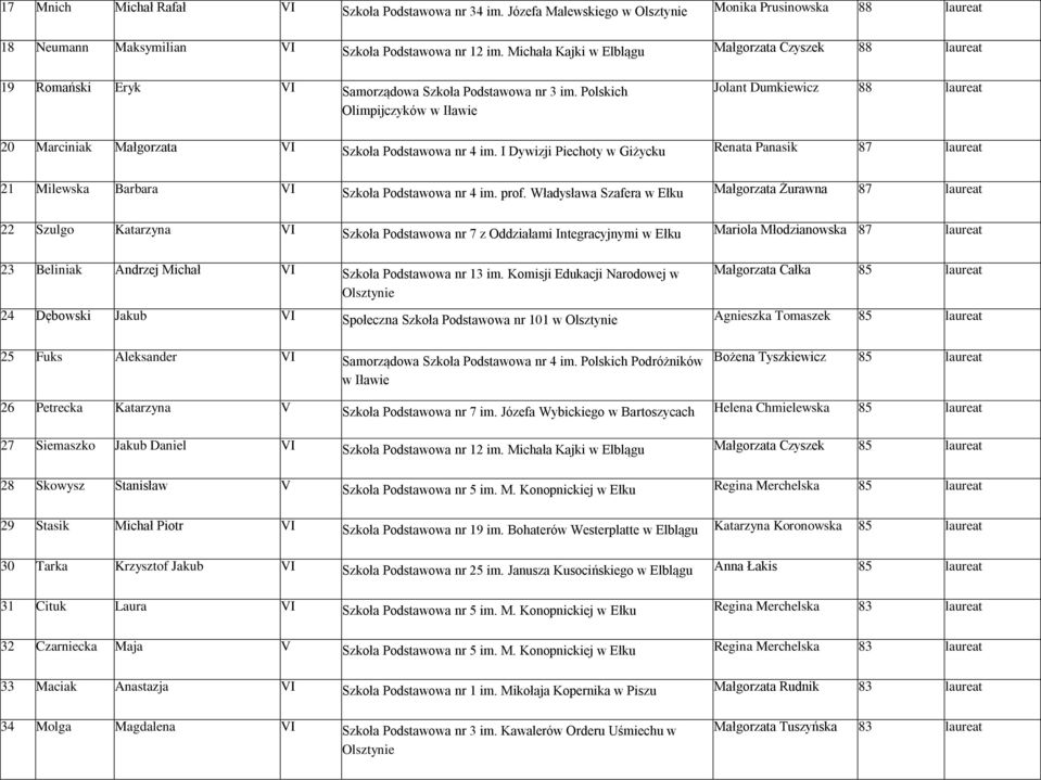 Polskich Olimpijczyków w Iławie Jolant Dumkiewicz 88 laureat 20 Marciniak Małgorzata VI Szkoła Podstawowa nr 4 im.