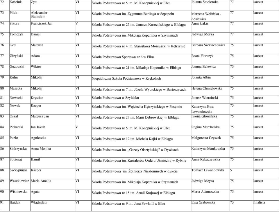 Janusza Kusocińskiego w Elblągu Anna Łakis 77 laureat 75 Tomczyk Daniel VI Szkoła Podstawowa im. Mikołaja Kopernika w Szymanach Jadwiga Meyza 77 laureat 76 Ged Mateusz VI Szkoła Podstawowa nr 4 im.