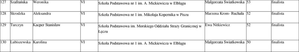 Mikołaja Kopernika w Piszu Marzena Krom- Ruchała 52 finalista 129 Turczyn Kacper Stanisław VI Szkoła Podstawowa im.