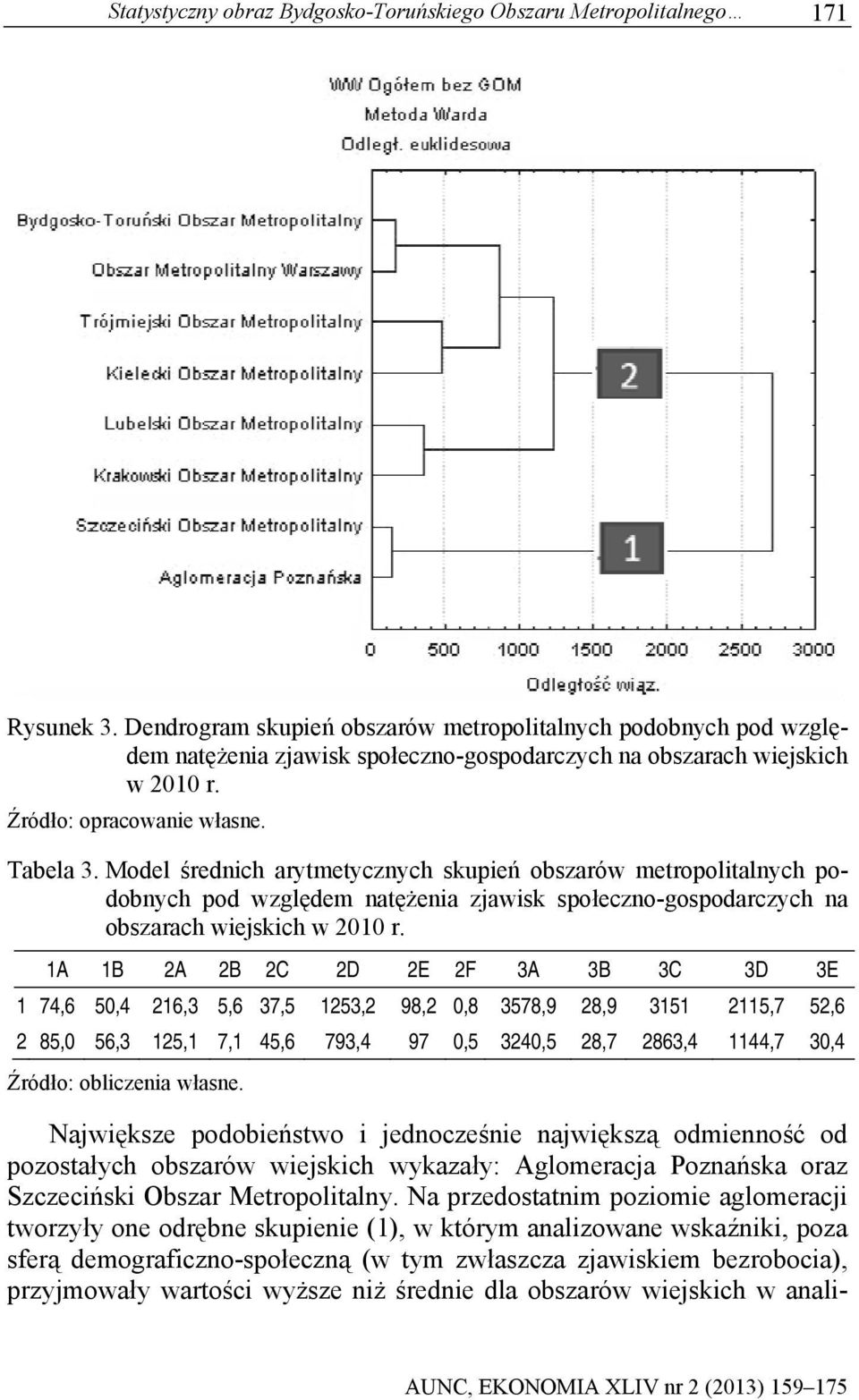 Model średnich arytmetycznych skupień obszarów metropolitalnych po- na dobnych pod względem natężenia zjawisk społeczno-gospodarczych obszarach wiejskich w 2010 r.