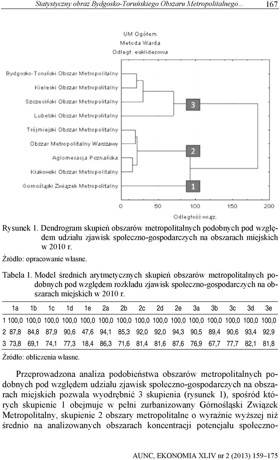 Model średnich arytmetycznych skupień obszarów metropolitalnych podobnych pod względem rozkładu zjawisk społeczno-gospodarczych na obszarach miejskich w 2010 r.