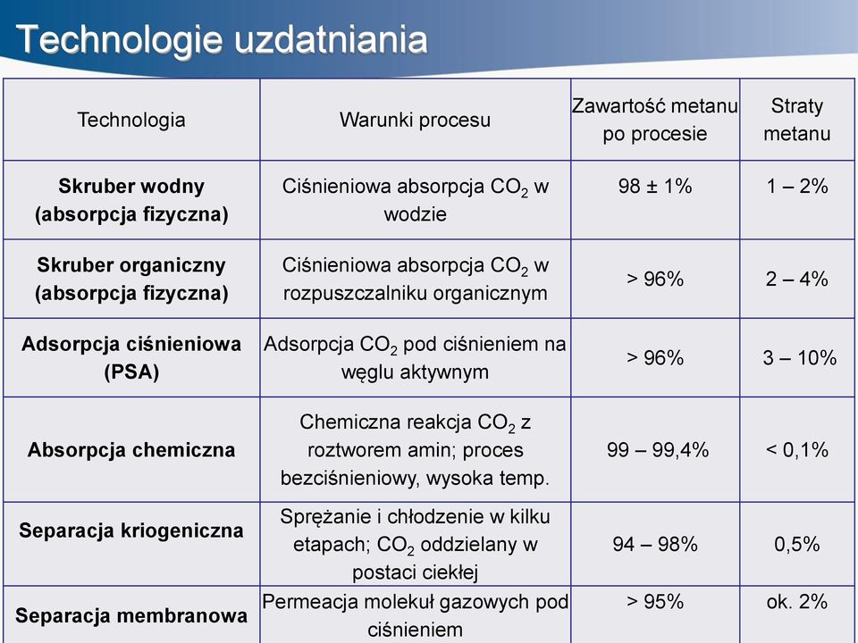 ciśnieniem na węglu aktywnym > 96% 3 10% Absorpcja chemiczna Separacja kriogeniczna Separacja membranowa Chemiczna reakcja CO 2 z roztworem amin; proces bezciśnieniowy,