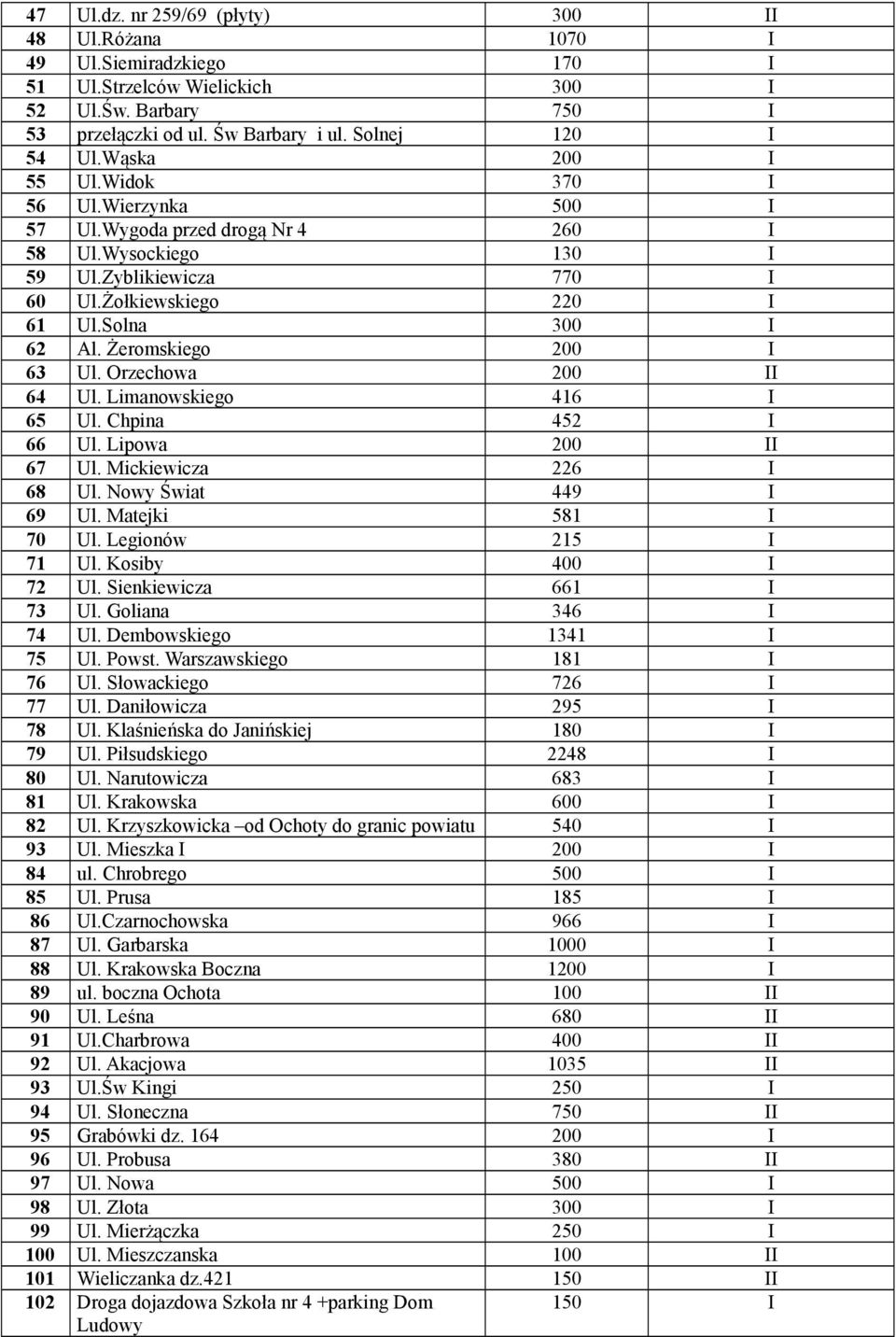 Limanowskiego 416 65 Ul. Chpina 452 66 Ul. Lipowa 67 Ul. Mickiewicza 226 68 Ul. Nowy Świat 449 69 Ul. Matejki 581 70 Ul. Legionów 215 71 Ul. Kosiby 72 Ul. Sienkiewicza 661 73 Ul. Goliana 346 74 Ul.