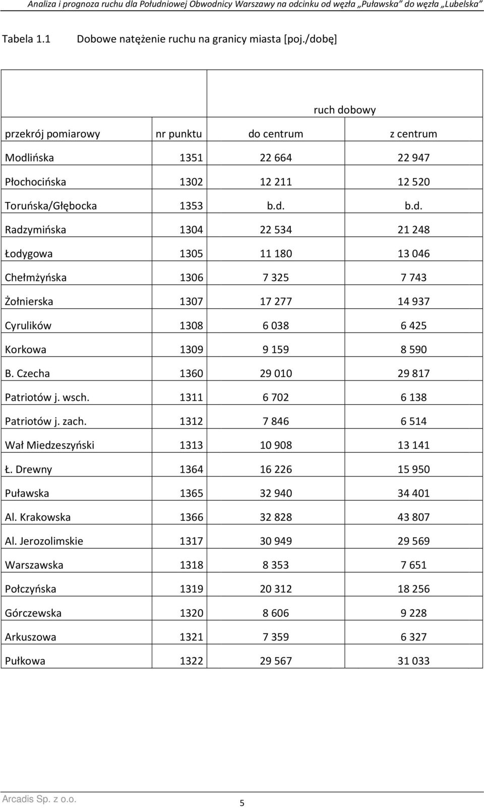 Czecha 1360 29010 29817 Patriotów j. wsch. 1311 6702 6138 Patriotów j. zach. 1312 7846 6514 Wał Miedzeszyński 1313 10908 13141 Ł. Drewny 1364 16226 15950 Puławska 1365 32940 34401 Al.