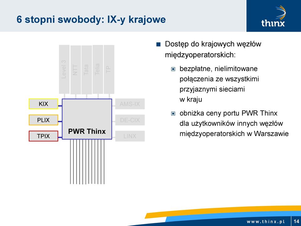 przyjaznymi sieciami KIX AMS-IX w kraju PLIX TPIX PWR Thinx DE-CIX LINX obniżka