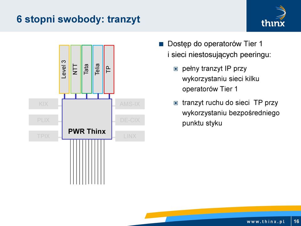 wykorzystaniu sieci kilku operatorów Tier 1 KIX AMS-IX tranzyt ruchu do