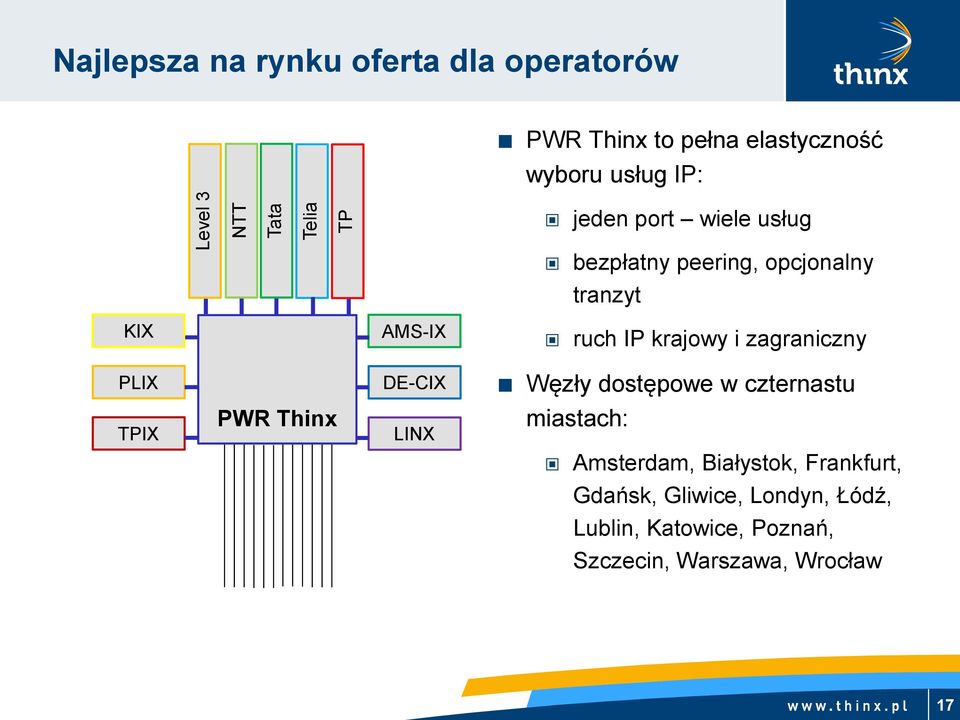 krajowy i zagraniczny PLIX DE-CIX Węzły dostępowe w czternastu TPIX PWR Thinx LINX miastach: