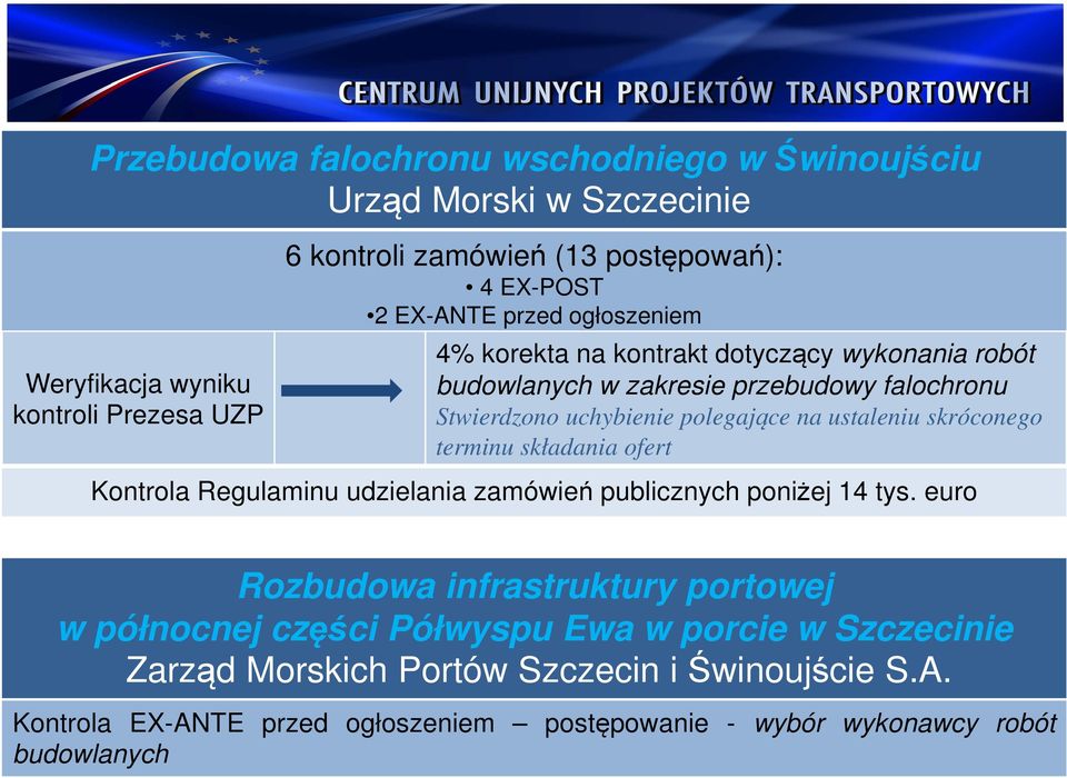 ustaleniu skróconego terminu składania ofert Kontrola Regulaminu udzielania zamówień publicznych poniżej 14 tys.