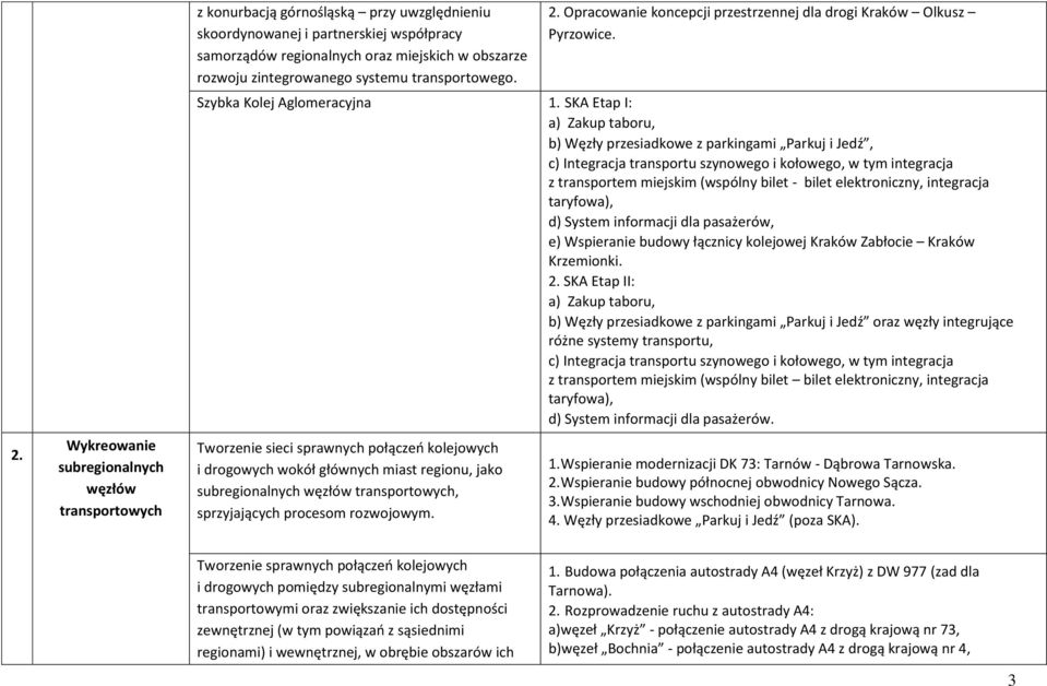 SKA Etap I: a) Zakup taboru, b) Węzły przesiadkowe z parkingami Parkuj i Jedź, c) Integracja transportu szynowego i kołowego, w tym integracja z transportem miejskim (wspólny bilet - bilet