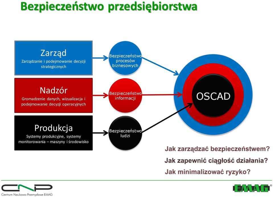wizualizacja i podejmowanie decyzji operacyjnych Bezpieczeństwo informacji OSCAD