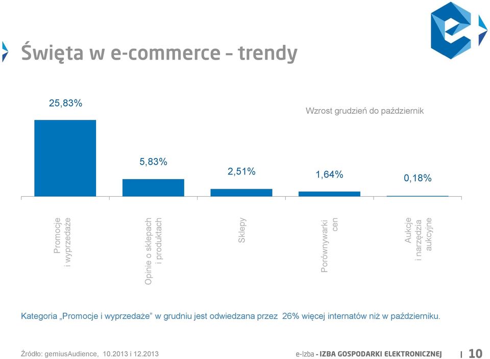 0,18% Kategoria Promocje i wyprzedaże w grudniu jest odwiedzana przez 26% więcej internatów niż