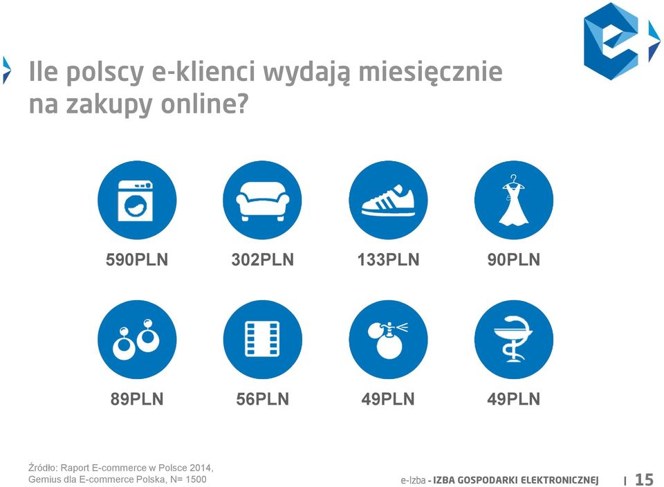Źródło: Raport E-commerce w Polsce 2014, Gemius dla
