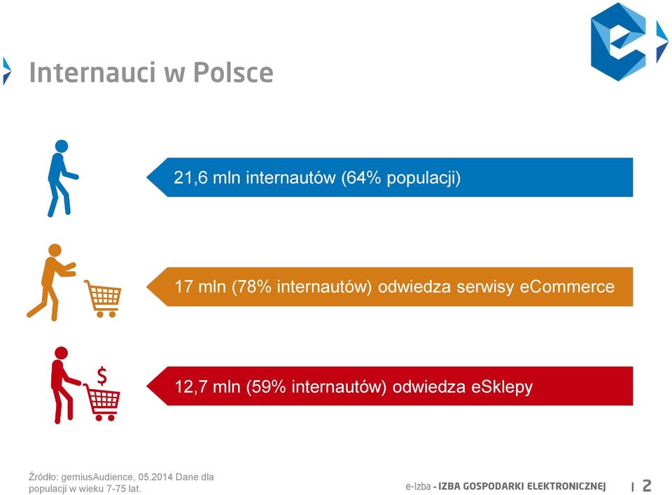 internautów) odwiedza esklepy Źródło: gemiusaudience, 05.