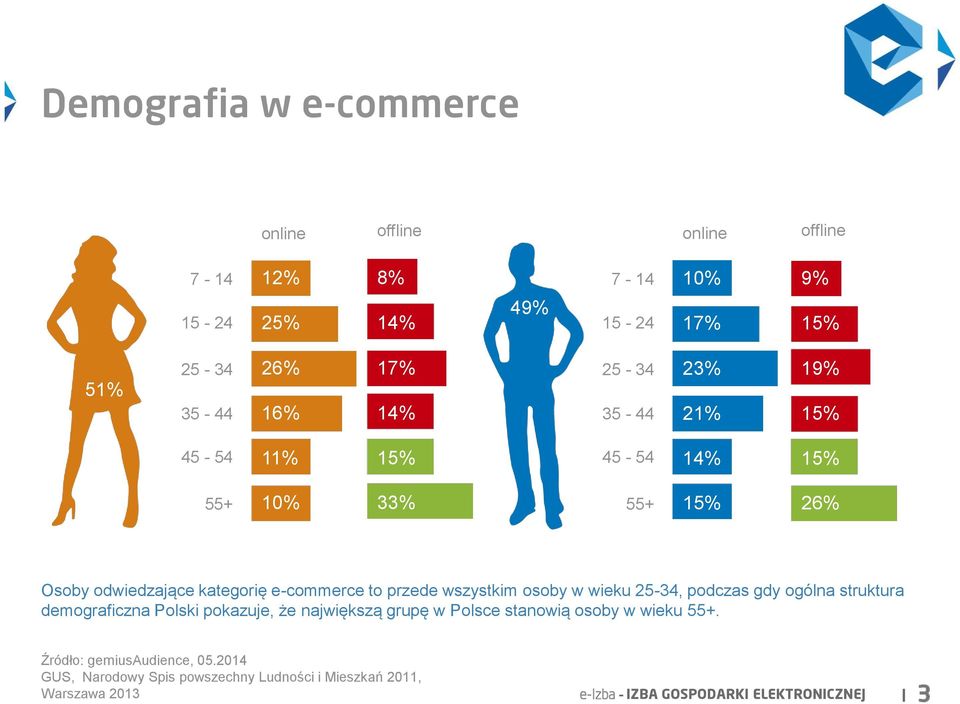 wszystkim osoby w wieku 25-34, podczas gdy ogólna struktura demograficzna Polski pokazuje, że największą grupę w Polsce stanowią osoby w