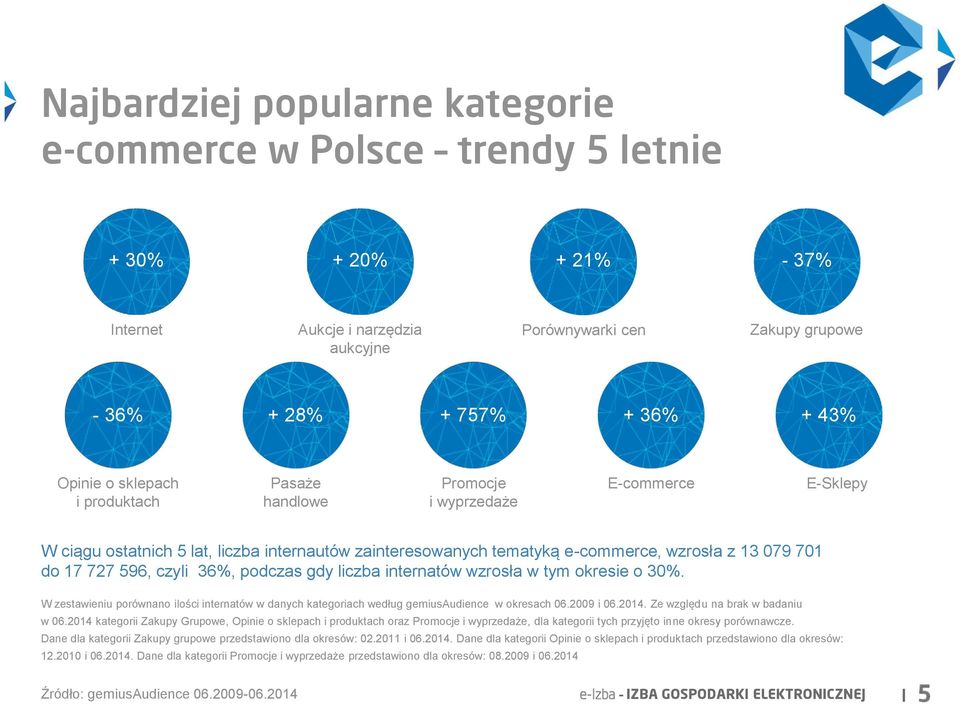 czyli 36%, podczas gdy liczba internatów wzrosła w tym okresie o 30%. W zestawieniu porównano ilości internatów w danych kategoriach według gemiusaudience w okresach 06.2009 i 06.2014.