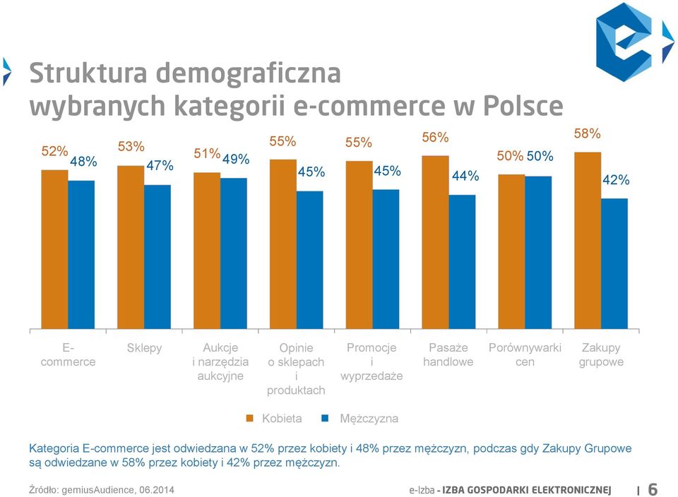 Zakupy grupowe Kobieta Mężczyzna Kategoria E-commerce jest odwiedzana w 52% przez kobiety i 48% przez mężczyzn, podczas gdy Zakupy