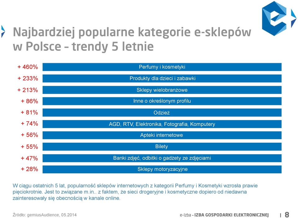 zdjęciami Sklepy motoryzacyjne W ciągu ostatnich 5 lat, popularność sklepów int