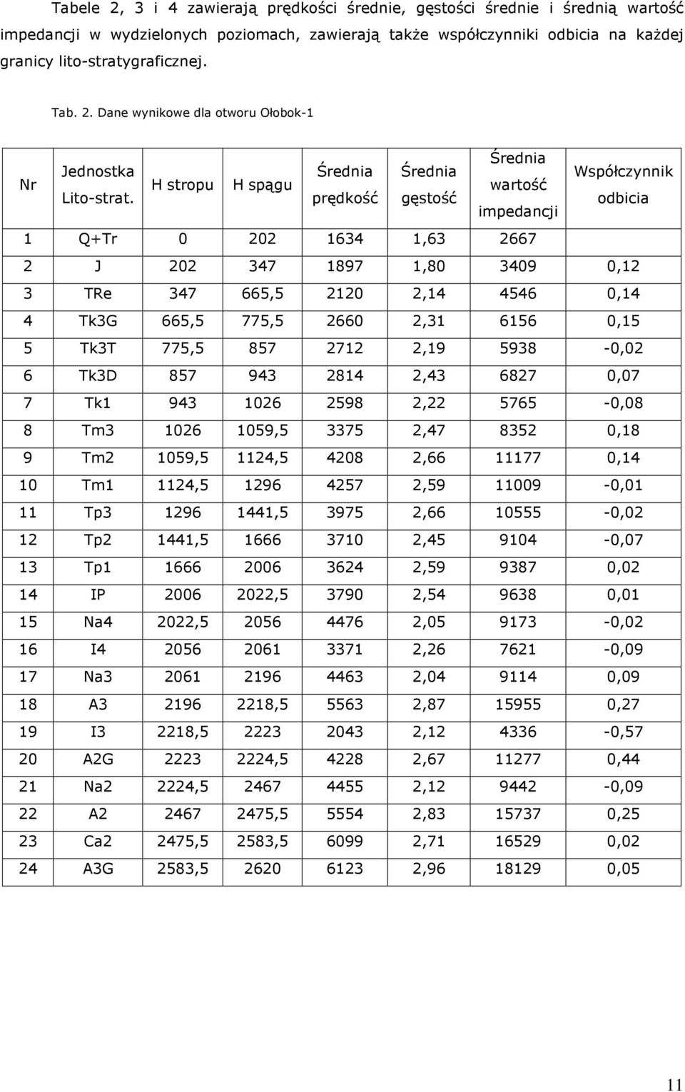 prędkość gęstość odbicia impedancji 1 Q+Tr 0 202 1634 1,63 2667 2 J 202 347 1897 1,80 3409 0,12 3 TRe 347 665,5 2120 2,14 4546 0,14 4 Tk3G 665,5 775,5 2660 2,31 6156 0,15 5 Tk3T 775,5 857 2712 2,19