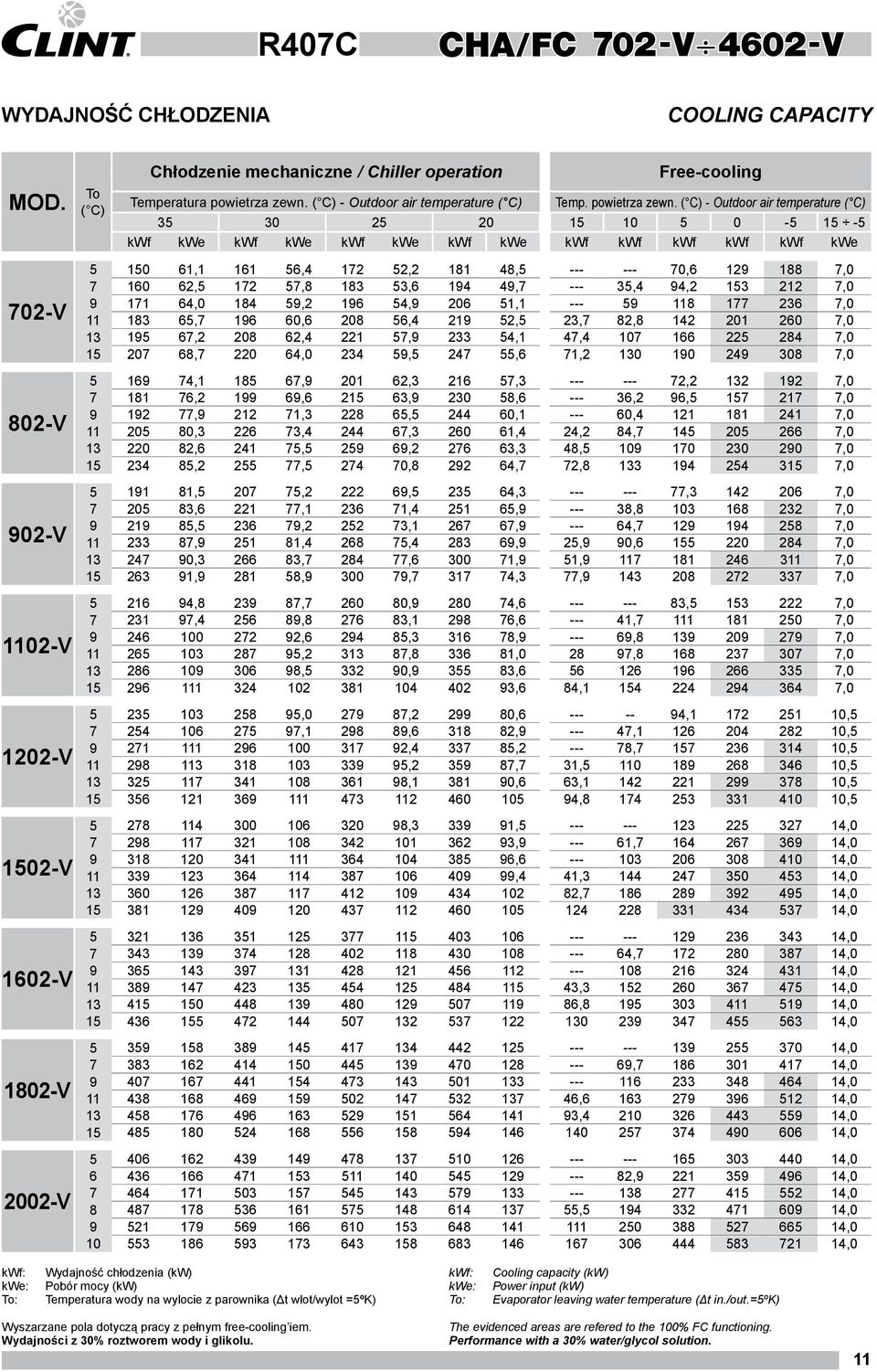 ( C) - Outdoor air temperature ( C) 35 30 25 20 15 10 5 0-5 15-5 kwf kwe kwf kwe kwf kwe kwf kwe kwf kwf kwf kwf kwf kwe 702-V 802-V 902-V 1102-V 1202-V 1502-V 1602-V 1802-V 2002-V 5 150 61,1 161