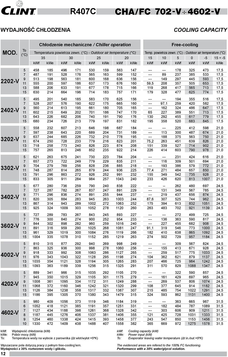 ( C) - Outdoor air temperature ( C) 35 30 25 20 15 10 5 0-5 15-5 kwf kwe kwf kwe kwf kwe kwf kwe kwf kwf kwf kwf kwf kwe 2202-V 2402-V 3202-V 3302-V 3402-V 3602-V 4002-V 4202-V 4602-V 5 458 185 496