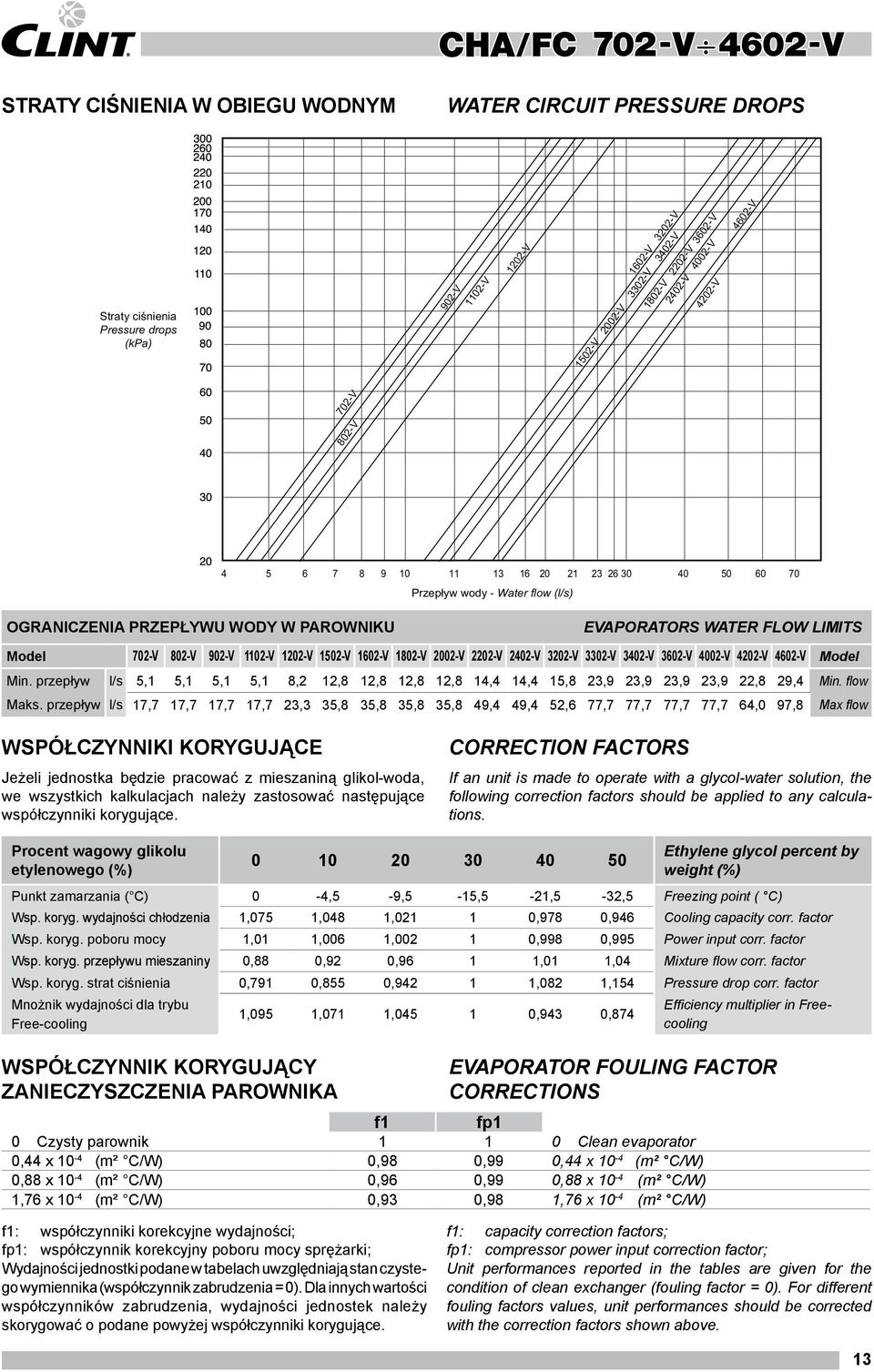 902-V 1102-V 1202-V 1502-V 1602-V 1802-V 2002-V 2202-V 2402-V 3202-V 3302-V 3402-V 3602-V 4002-V 4202-V 4602-V Model Min.