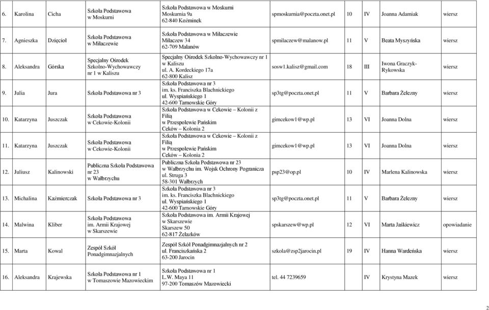 Juliusz Kalinowski w Cekowie-Kolonii w Cekowie-Kolonii Publiczna nr 23 w Wałbrzychu 13. Michalina Kaźmierczak nr 3 14. Malwina Kliber 15.