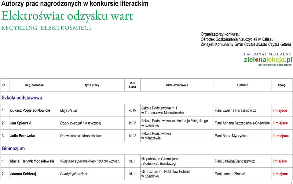 Jan Spławski Dobry zwyczaj nie wyrzucaj kl. V im. Pani II miejsce 3. Julia Borowska Opowieść o elektrośmieciach kl. V w Miłaczewie Pani Beata Myszyńska III miejsce Gimnazjum 1.