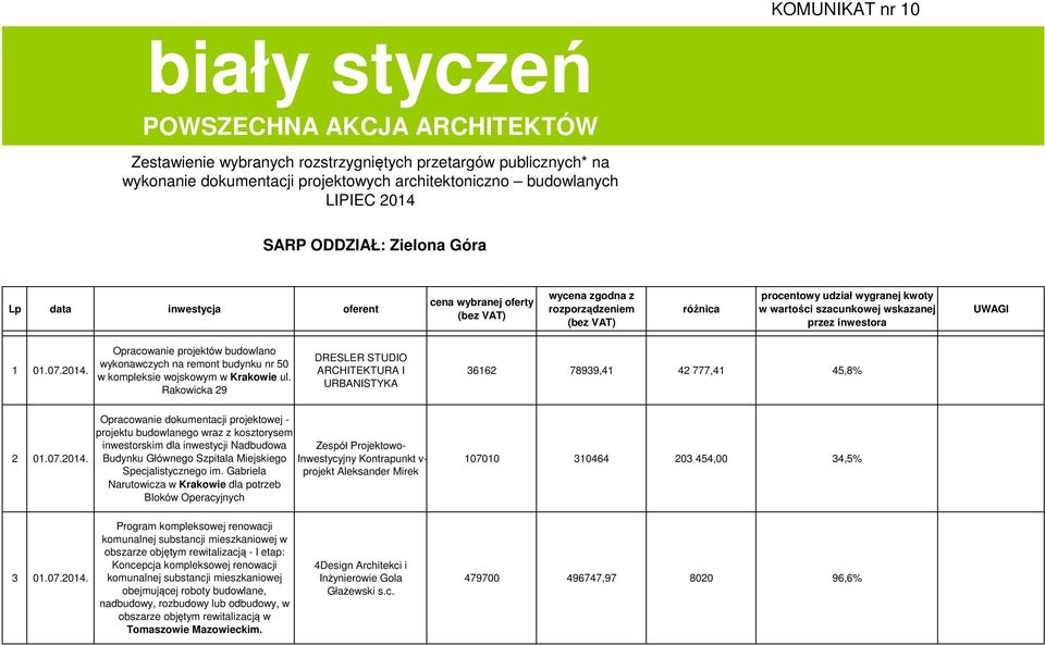 wskazanej przez inwestora UWAGI 1 01.07.2014. Opracowanie projektów budowlano wykonawczych na remont budynku nr 50 w kompleksie wojskowym w Krakowie ul.