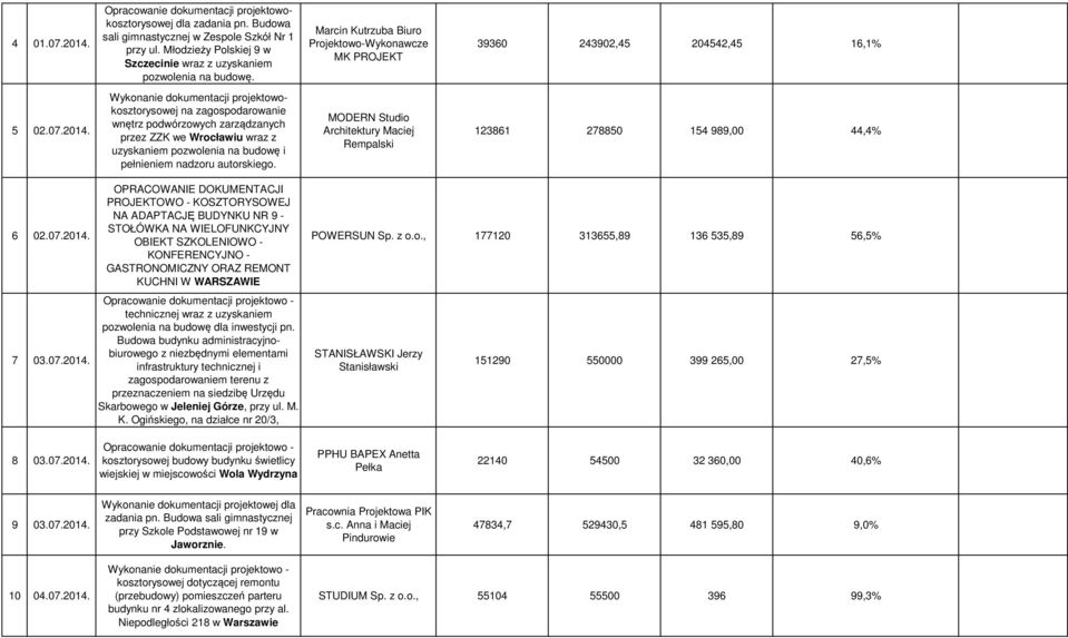 Wykonanie dokumentacji projektowokosztorysowej na zagospodarowanie wnętrz podwórzowych zarządzanych przez ZZK we Wrocławiu wraz z uzyskaniem pozwolenia na budowę i pełnieniem nadzoru autorskiego.