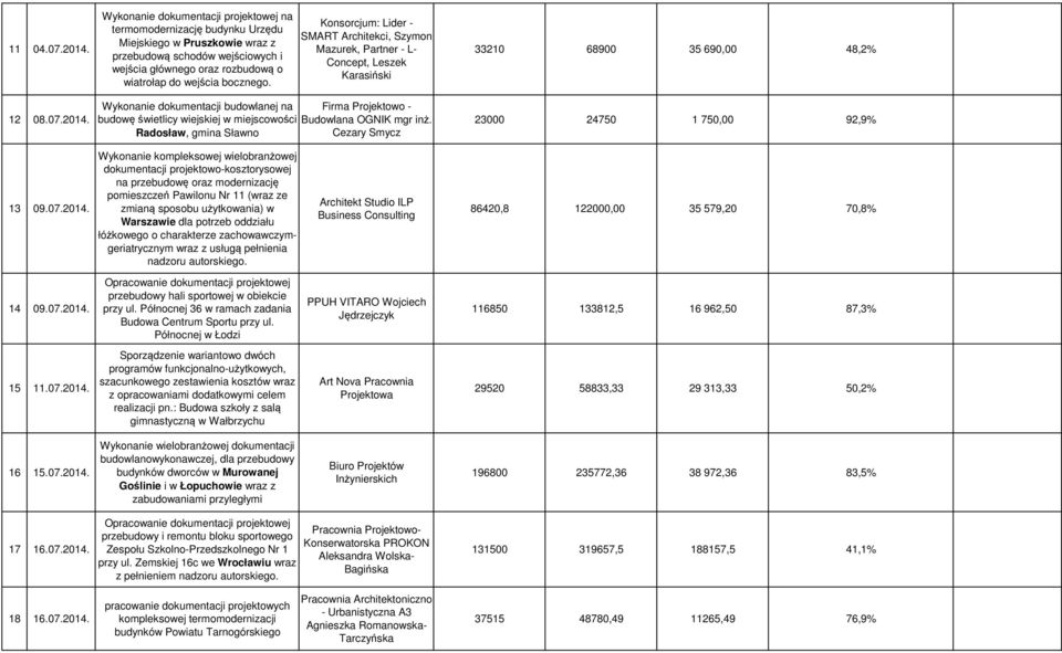 Konsorcjum: Lider - SMART Architekci, Szymon Mazurek, Partner - L- Concept, Leszek Karasiński 33210 68900 35 690,00 48,2% 12 08.07.2014.