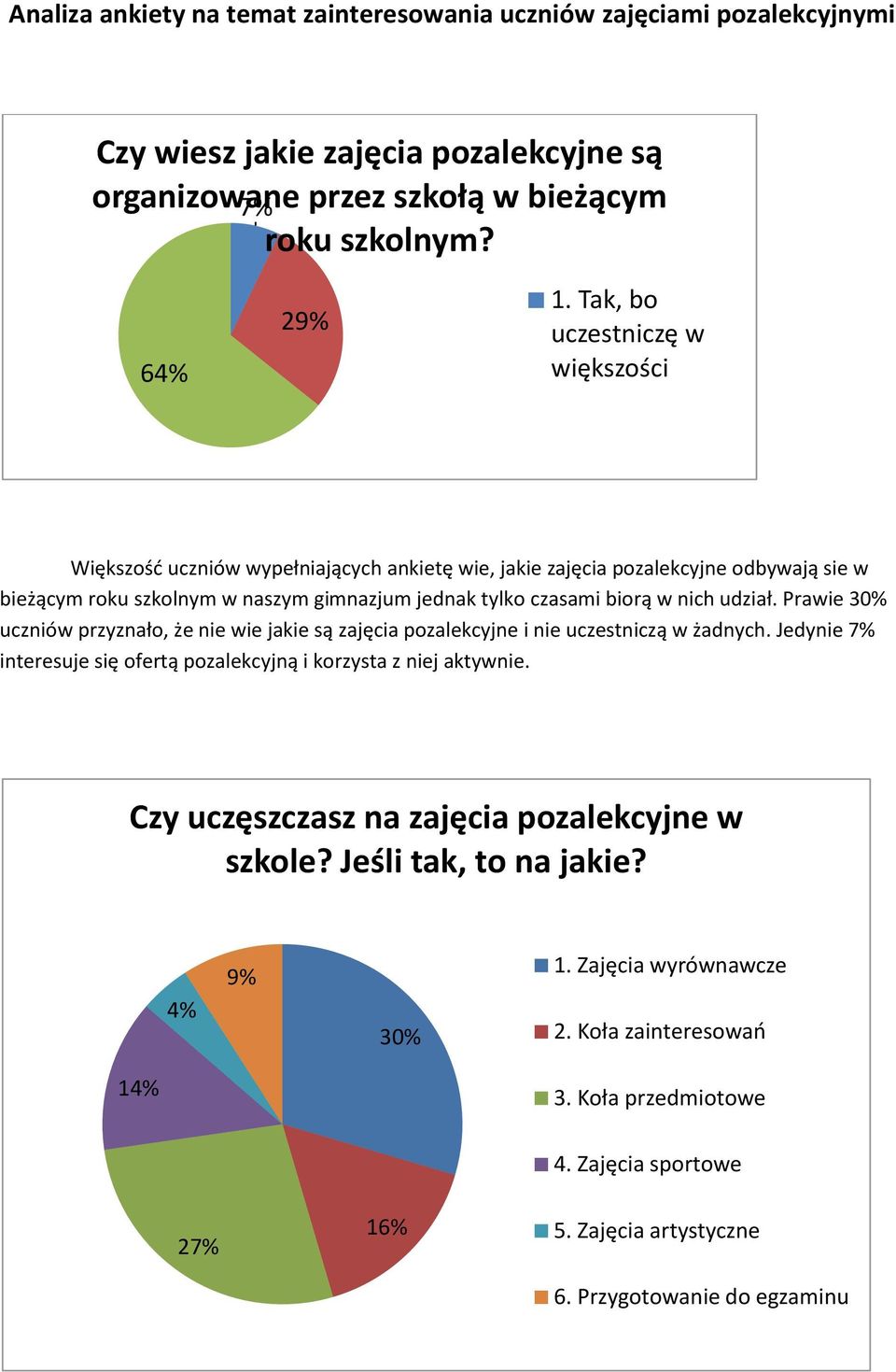 nich udział. Prawie 30% uczniów przyznało, że nie wie jakie są zajęcia pozalekcyjne i nie uczestniczą w żadnych. Jedynie 7% interesuje się ofertą pozalekcyjną i korzysta z niej aktywnie.