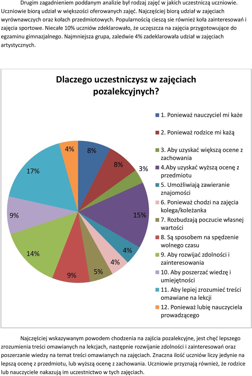 Niecałe 10% uczniów zdeklarowało, że uczęszcza na zajęcia przygotowujące do egzaminu gimnazjalnego. Najmniejsza grupa, zaledwie zadeklarowała udział w zajęciach artystycznych.