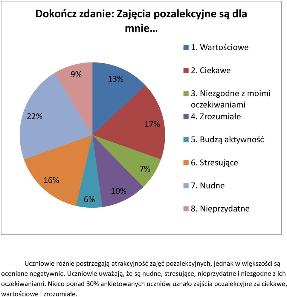 Nieprzydatne Uczniowie różnie postrzegają atrakcyjność zajęć pozalekcyjnych, jednak w większości są oceniane negatywnie.